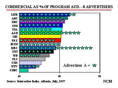 Data from cable set top boxes can report second-by-second commercial audience dynamics.